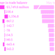 Image for article titled The US trade deficit increased 12.1% in May to $45 billion